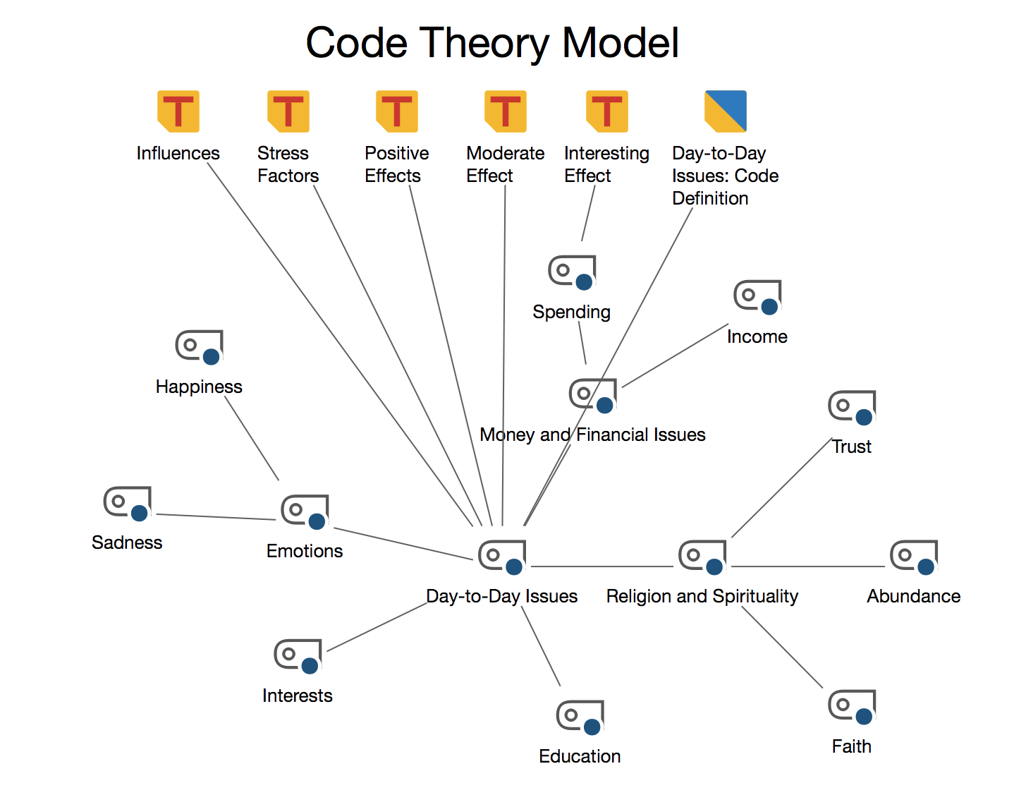 Code Theory model with integration of subcodes on two levels: The subcodes are displayed around the main code. Code Theory model with integration of subcodes on two levels: The subcodes are displayed around the main code.